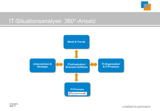 IT-Situationsanalyse: 360°-Ansatz


                              Markt & Trends




             Unternehmen &    IT-Infrastruktur/   IT-Organisation
                Strategie    Business Software     & IT-Prozesse




                                IT-Finanzen




01.02.2013
Seite 17
                                                                    ©
 