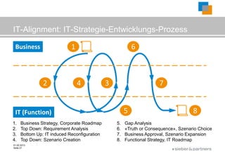 IT-Alignment: IT-Strategie-Entwicklungs-Prozess

 Business                    1                             6



                2                4            3                       7


 IT (Function)                                         5                             8
1.    Business Strategy, Corporate Roadmap        5.   Gap Analysis
2.    Top Down: Requirement Analysis              6.   «Truth or Consequence», Szenario Choice
3.    Bottom Up: IT induced Reconfiguration       7.   Business Approval, Szenario Expansion
4.    Top Down: Szenario Creation                 8.   Functional Strategy, IT Roadmap
01.02.2013
Seite 21
                                                                            ©
 