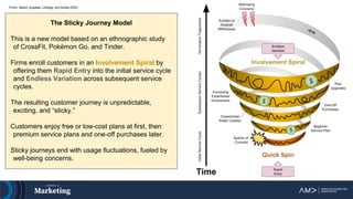 From: Siebert, Gopaldas, Lindridge, and Simões (2020)
The Sticky Journey Model
This is a new model based on an ethnographic study
of CrossFit, Pokémon Go, and Tinder.
Firms enroll customers in an Involvement Spiral by
offering them Rapid Entry into the initial service cycle
and Endless Variation across subsequent service
cycles.
The resulting customer journey is unpredictable,
exciting, and “sticky.”
Customers enjoy free or low-cost plans at first, then
premium service plans and one-off purchases later.
Sticky journeys end with usage fluctuations, fueled by
well-being concerns.
 