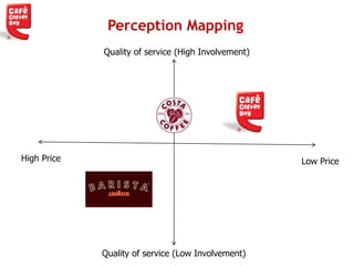 Perception Mapping
Quality of service (High Involvement)
Quality of service (Low Involvement)
High Price Low Price
 