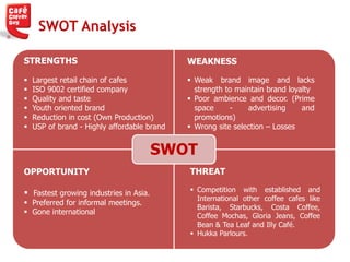 SWOT Analysis
SWOT
OPPORTUNITY
 Fastest growing industries in Asia.
 Preferred for informal meetings.
 Gone international
STRENGTHS
 Largest retail chain of cafes
 ISO 9002 certified company
 Quality and taste
 Youth oriented brand
 Reduction in cost (Own Production)
 USP of brand - Highly affordable brand
WEAKNESS
 Weak brand image and lacks
strength to maintain brand loyalty
 Poor ambience and decor. (Prime
space - advertising and
promotions)
 Wrong site selection – Losses
THREAT
 Competition with established and
International other coffee cafes like
Barista, Starbucks, Costa Coffee,
Coffee Mochas, Gloria Jeans, Coffee
Bean & Tea Leaf and Illy Café.
 Hukka Parlours.
 