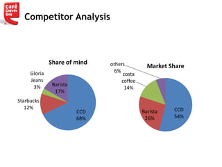 Competitor Analysis
CCD
54%
Barista
26%
costa
coffee
14%
others
6%
Market Share
CCD
68%
Starbucks
12%
Gloria
Jeans
3% Barista
17%
Share of mind
 