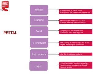 Easy sourcing of coffee beans
Cost control because of Govt regulations
Political
Economic
Social
Technological
Legal
Heavy coffee drinks in South India
Cheaper sourcing maintain quality
Targets youth and middle class
Affordable for a meeting place
Wifi facility at every outlets and music
Digital Marketing for promotions
Environmental
PESTAL
Use Bio degradable products
Ethical and based on customer delight
Less consumer complaints and quick
customer service
 