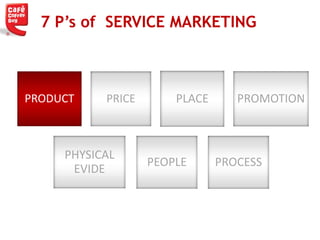 7 P’s of SERVICE MARKETING
PRODUCT PRICE PLACE PROMOTION
PHYSICAL
EVIDE
PEOPLE PROCESS
 
