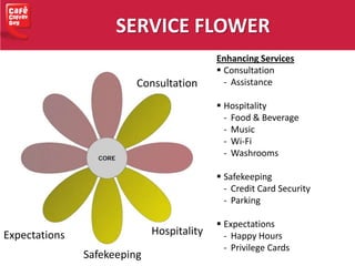 SERVICE FLOWER
Enhancing Services
 Consultation
- Assistance
 Hospitality
- Food & Beverage
- Music
- Wi-Fi
- Washrooms
 Safekeeping
- Credit Card Security
- Parking
 Expectations
- Happy Hours
- Privilege Cards
Safekeeping
HospitalityExpectations
Consultation
 