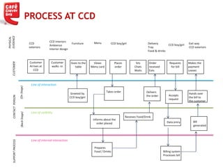 Delivers
the order
Data entry
SUPPORTPROCESSCONTACTPERSON
(BackStage)(OnStage)
CUSTOMER
PHYSICAL
EVIDENCE
Prepares
Food / Drinks
Informs about the
order placed
Customer
Arrives at
CCD
Customer
walks -in
Line of interaction
Line of visibility
Line of internal interaction
CCD
exteriors
Views
Menu card
Goes to the
table
Furniture
CCD interiors
Ambience
Interior design
CCD boy/girlMenu
Places
order
Sits
Chats
Waits
Makes the
payment
Leaves
Requests
for bill
Greeted by
CCD boy/girl
Takes order
Order
received
Eats
Receives Food/Drink
Accepts
request
Hands over
the bill to
the customer
Bill
generated
Billing system
Processes bill
Delivery
Tray
Food & drinks
Exit way
CCD exteriors
CCD boy/girl
PROCESS AT CCD
 