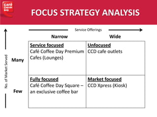 FOCUS STRATEGY ANALYSIS
Service focused
Café Coffee Day Premium
Cafes (Lounges)
Unfocused
CCD cafe outlets
Fully focused
Café Coffee Day Square –
an exclusive coffee bar
Market focused
CCD Xpress (Kiosk)
WideNarrow
Many
Few
Service Offerings
No.ofMarketServed
 