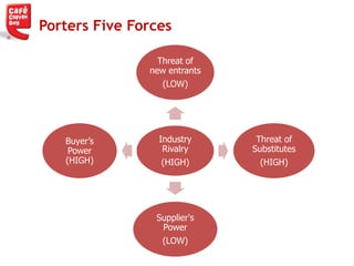 Porters Five Forces
Industry
Rivalry
(HIGH)
Threat of
new entrants
(LOW)
Threat of
Substitutes
(HIGH)
Supplier's
Power
(LOW)
Buyer‘s
Power
(HIGH)
 