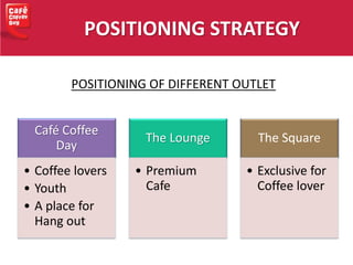 POSITIONING STRATEGY
POSITIONING OF DIFFERENT OUTLET
Café Coffee
Day
• Coffee lovers
• Youth
• A place for
Hang out
The Lounge
• Premium
Cafe
The Square
• Exclusive for
Coffee lover
 