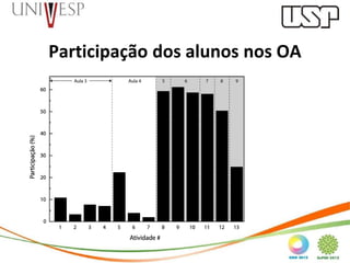 Participação dos alunos nos OA
 