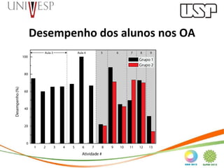 Desempenho dos alunos nos OA
 