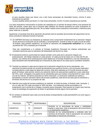 a) para aquellas áreas que tienen una o dos horas semanales de intensidad horaria, mínimo 6 actos
    evaluativos por periodo
    b) para aquellas áreas que tienen 3 o más horas semanales, mínimo 12 actos evaluativos por periodo.

Los actos evaluativos mencionados no podrán ser realizados en un periodo de tiempo inferior a las semanas de
clase del periodo, quiere decir que el docente debe distribuir de manera equitativa los actos evaluativos en
relación con el tiempo disponible para ello. No se deben realizar actos evaluativos continuados o intensivos para
sacar notas de un periodo.

Igualmente, el resultado final de la valoración del periodo será el resultado del promedio del seguimiento de los
actos evaluativos realizados durante el periodo.

11. En ASPAEN Gimnasio Los Alcázares se realizará como componente fundamental de la valoración integral
    de los alumnos la evaluación de las actitudes y comportamiento durante la clase en cada una de las áreas.
    Al finalizar cada periodo académico, se incluirá la valoración del componente actitudinal con un peso
    porcentual del 15% y evaluado por el docente

    Para dar cumplimiento a lo anterior el Consejo Académico formulará los criterios actitudinales que
    considere oportunos para la valoración del desempeño del alumno en clase

12. El estudiante tendrá la oportunidad de realizar también como parte de la valoración integral una
    autoevaluación del trabajo realizado en cada periodo en cada una de las áreas con un valor del 5% del
    periodo. Los criterios de la autoevaluación serán fijados por el Consejo Académico y una vez realizada por
    cada estudiante será retroalimentada por el docente de cada área en los casos que lo considere necesario


13. También se realizará a cada alumno dentro de la valoración integral de los de los estudiantes una
    valoración formativa acorde con el perfil del estudiante que queremos formar y con el proceso madurativo
    correspondiente a cada etapa de desarrollo humano. Esta será realizada por el Comité docente de cada
    grado al finalizar cada periodo, tendrá una valoración dentro de cada periodo académico y para cada área
    del 10% y será entregada a los padres de los estudiantes para que evalúen conjuntamente en casa cada
    uno de los criterios formativos explícitos en dicha evaluación .La evaluación realizada por padres y
    estudiantes no tendrá valoración dentro del proceso académico, esta servirá de base para la orientación y
    formación del alumno en su proyecto de vida.

14. Además como parte del proceso académico se realizará en todas las áreas, al finalizar cada semestre y
    con un valor del 10% cada una sobre el 100% del área, una evaluación escrita acumulativa o la
    sustentación oral o escrita de un trabajo o proyecto previo propuesto. Este examen en ningún caso hará las
    veces de estrategia de superación de áreas no aprobadas durante alguno de los periodos


15. En síntesis la valoración para cada una de las áreas correspondiente a cada periodo(20%) es como sigue a
    continuación


                        VALOR
    PROCESO                       RESPONSABLE                               DESCRIPICIÓN
                          %
                                                      Centrado en el aprendizaje de temas y habilidades
COGNITIVO                 70      DOCENTE             propias a cada área, mide la apropiación del conocimiento
                                                      y su desempeño académico.
                                                      Centrado en los comportamientos y actitudes ante los
ACTITUDINAL               15      DOCENTE             procesos de formación, mide la apropiación de conductas
                                                      adecuadas al manual de convivencia.


             Siempre alegres para hacer felices a los demás                                                         5
               Teléfono 305 4000 – Fax 288 0184 – alcazares@alcazares.edu.co – www.alcazares.edu.co
 