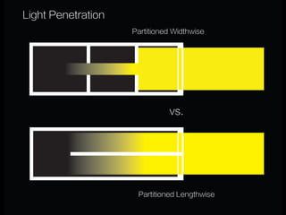 vs.
Partitioned Lengthwise
Partitioned Widthwise
Light Penetration
 