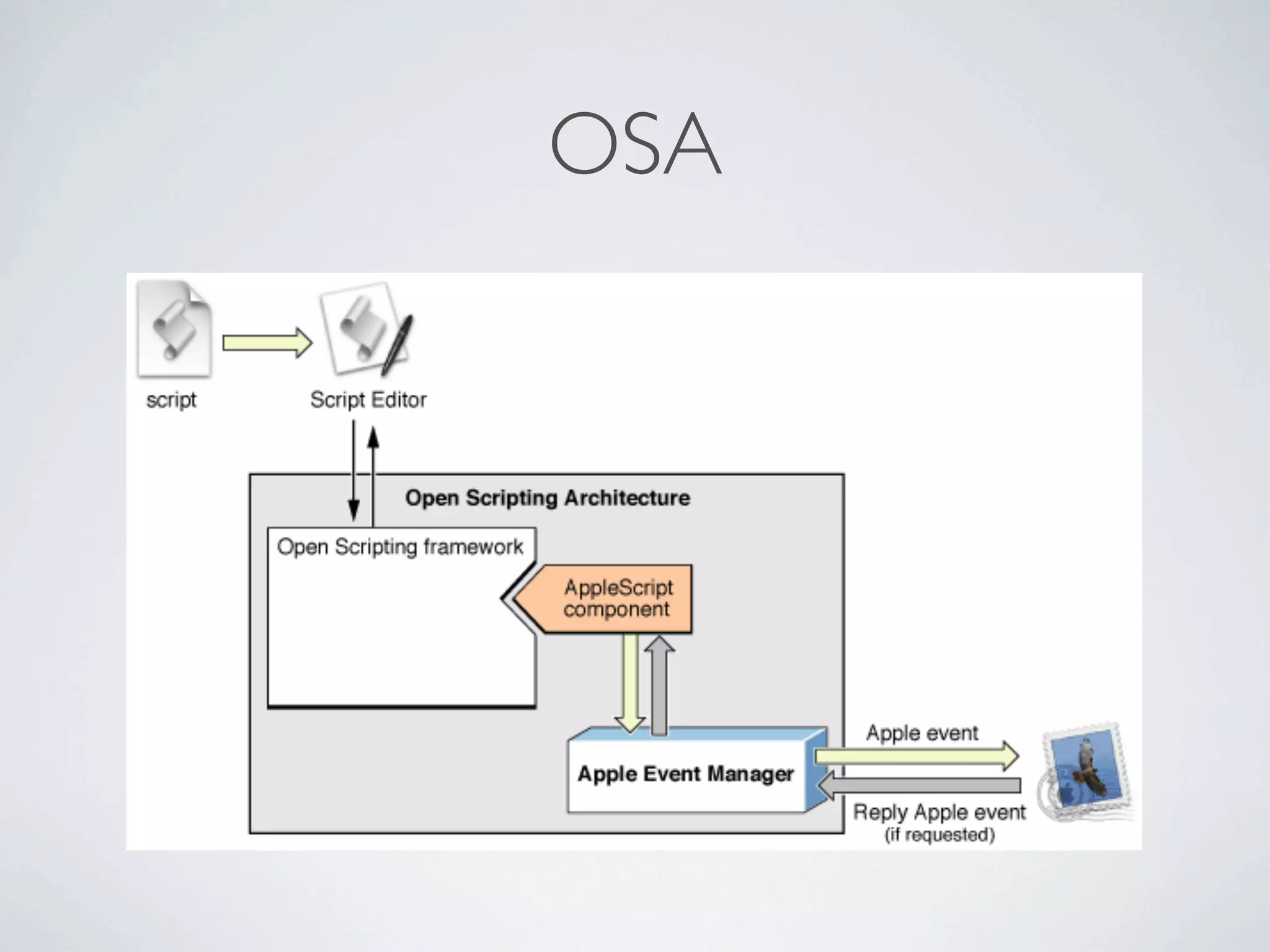 OSA
 