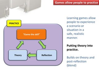 Games allow people to practiceLearning games allow people to experience a scenario or situation in a safe, realistic manner.Putting theory into practice.Builds on theory and post-reflection (blend)PRACTICE“Game the skill”TheoryReflection
