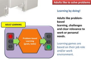 Adults like to solve problemsLearning by doing!Adults like problem-based learning, challenges and clear relevance to work or personal needs.Learning games are based on their job role and/or work environment.ADULT LEARNINGProblem-basedLearning (goals, tasks)