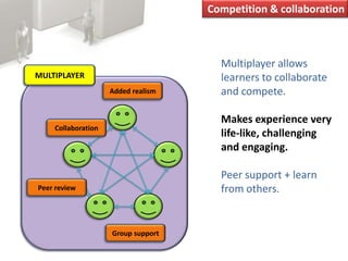 Competition & collaborationMultiplayer allows learners to collaborate and compete.Makes experience very life-like, challenging and engaging.Peer support + learn from others.MULTIPLAYERAdded realismCollaborationPeer reviewGroup support