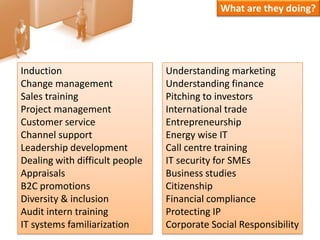 What are they doing?InductionChange managementSales trainingProject managementCustomer serviceChannel supportLeadership developmentDealing with difficult peopleAppraisalsB2C promotionsDiversity & inclusionAudit intern trainingIT systems familiarizationUnderstanding marketingUnderstanding financePitching to investorsInternational tradeEntrepreneurshipEnergy wise ITCall centre trainingIT security for SMEsBusiness studiesCitizenshipFinancial complianceProtecting IPCorporate Social Responsibility