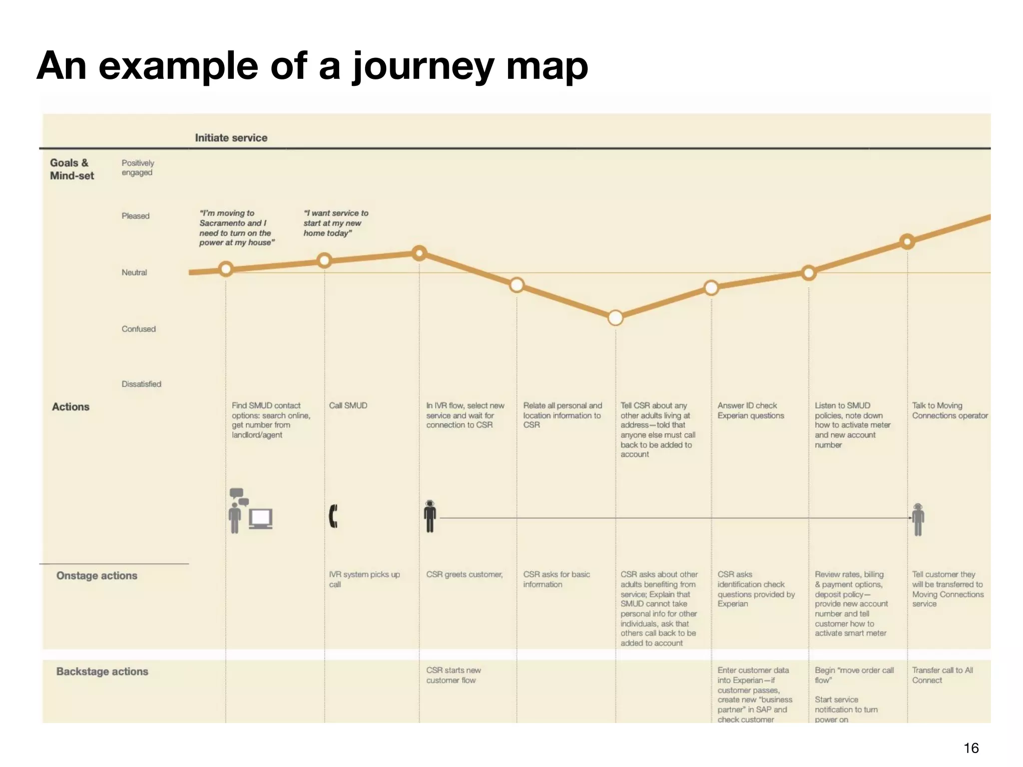 16
An example of a journey map
 