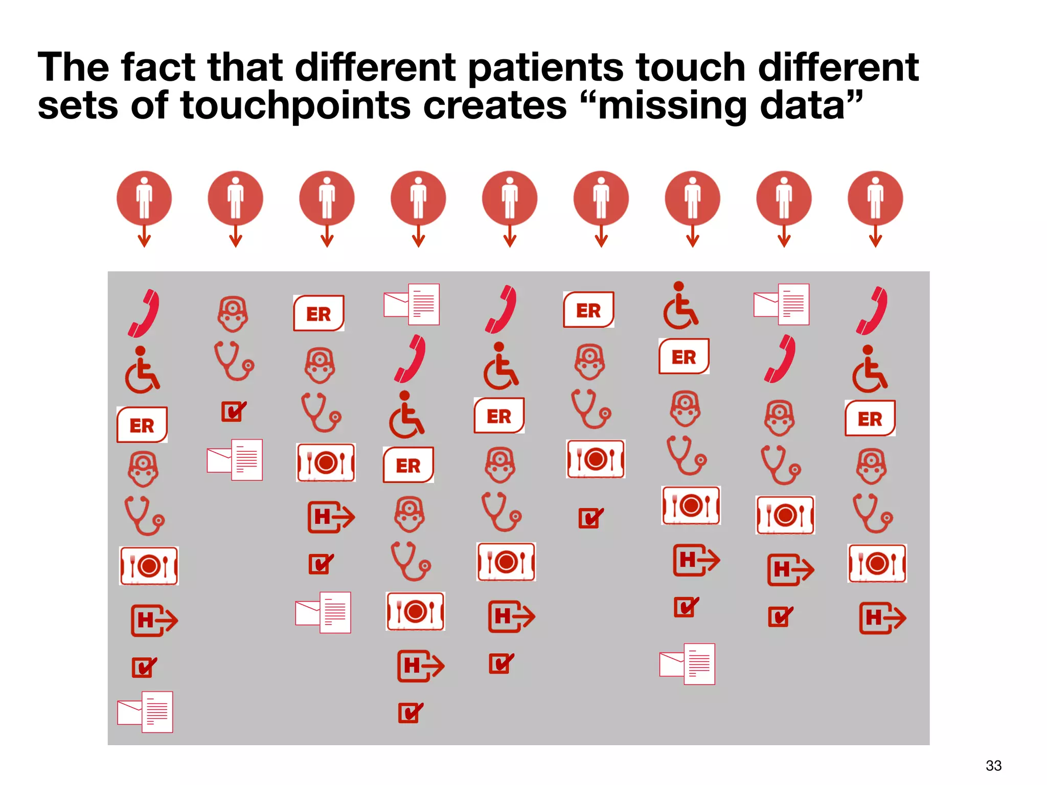 33
The fact that diﬀerent patients touch diﬀerent
sets of touchpoints creates “missing data”
✔
H
✔
✔
H
✔
H ✔
H
✔
✔
H
✔
H
H
 