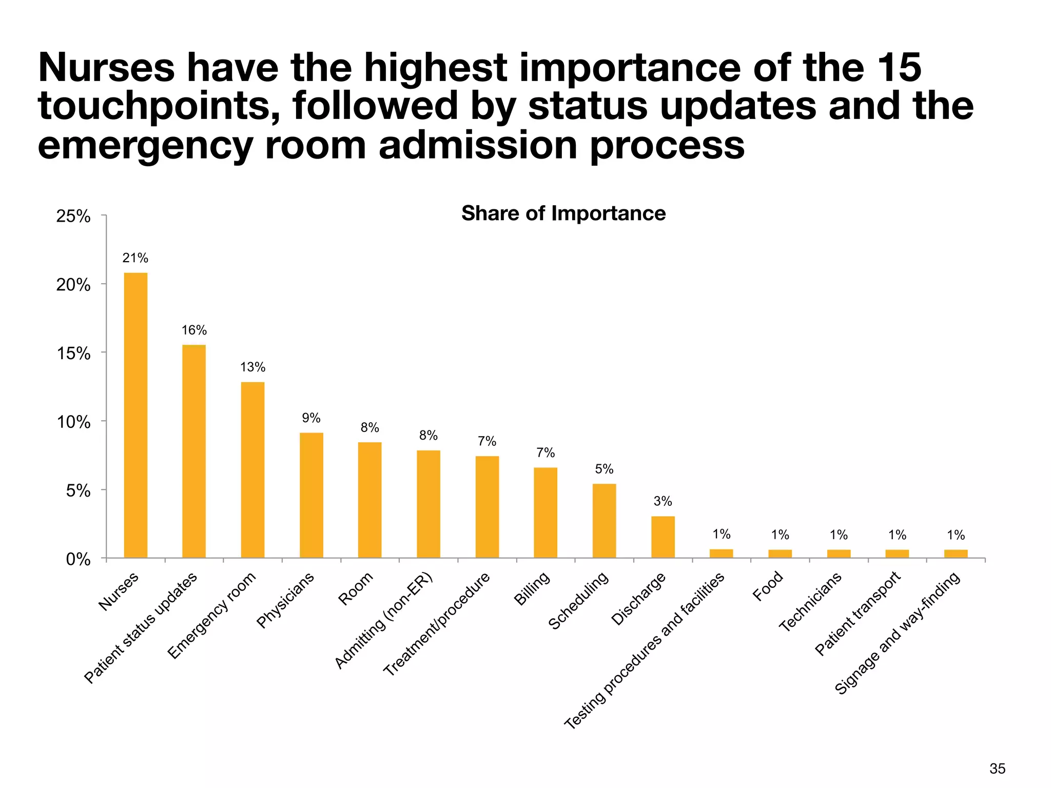 35
Nurses have the highest importance of the 15
touchpoints, followed by status updates and the
emergency room admission process
21%
16%
13%
9%
8%
8% 7%
7%
5%
3%
1% 1% 1% 1% 1%
0%
5%
10%
15%
20%
25% Share of Importance
 