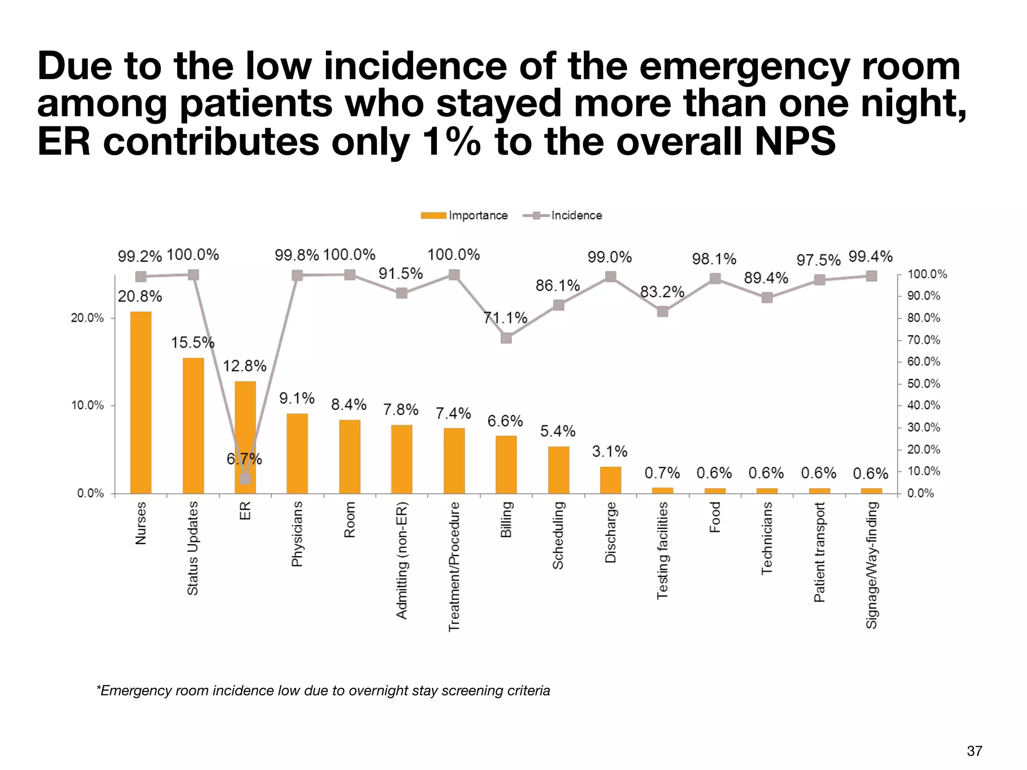 37
Due to the low incidence of the emergency room
among patients who stayed more than one night,
ER contributes only 1% to the overall NPS
*Emergency room incidence low due to overnight stay screening criteria
 