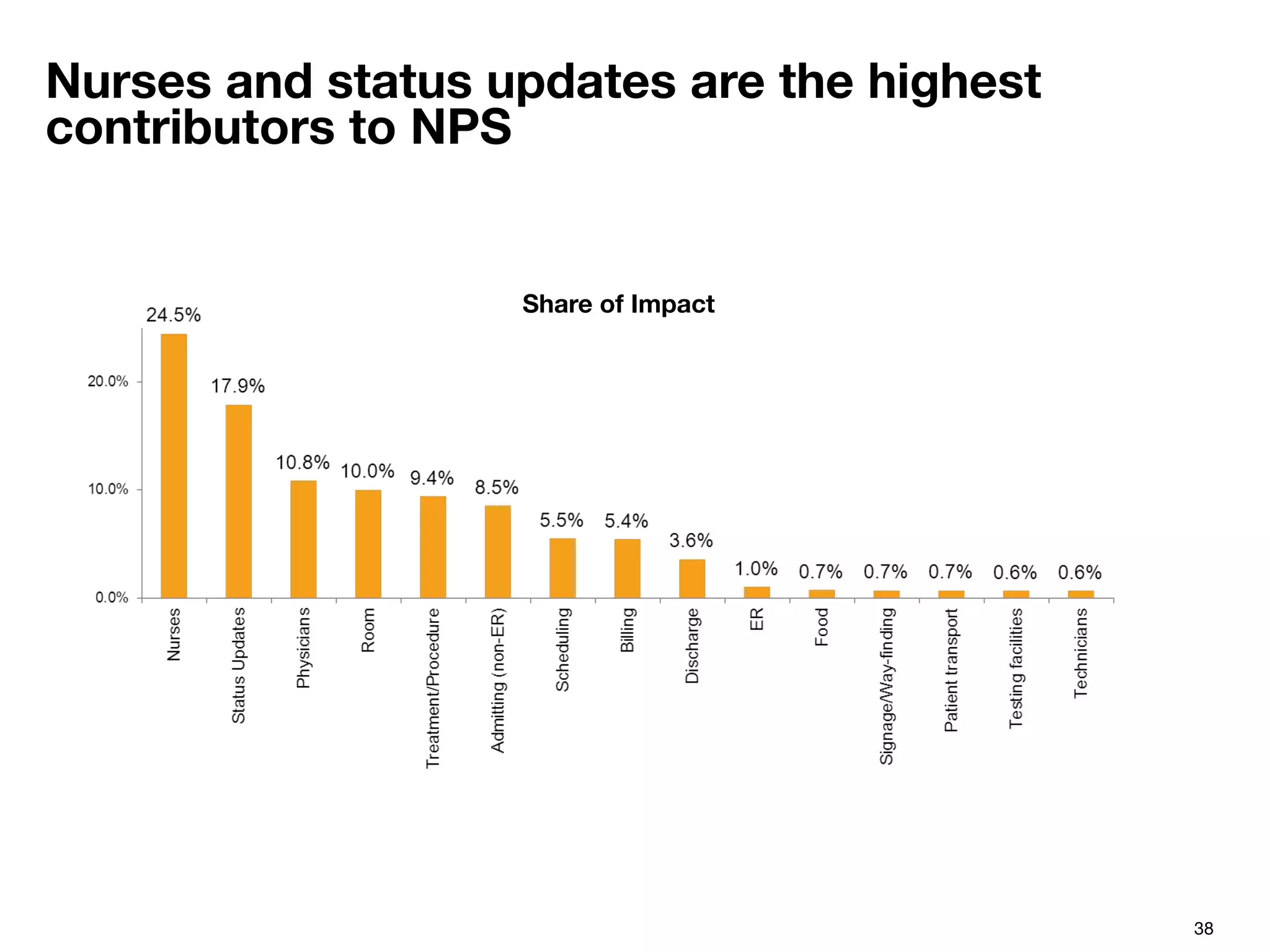 38
Nurses and status updates are the highest
contributors to NPS
Share of Impact
 