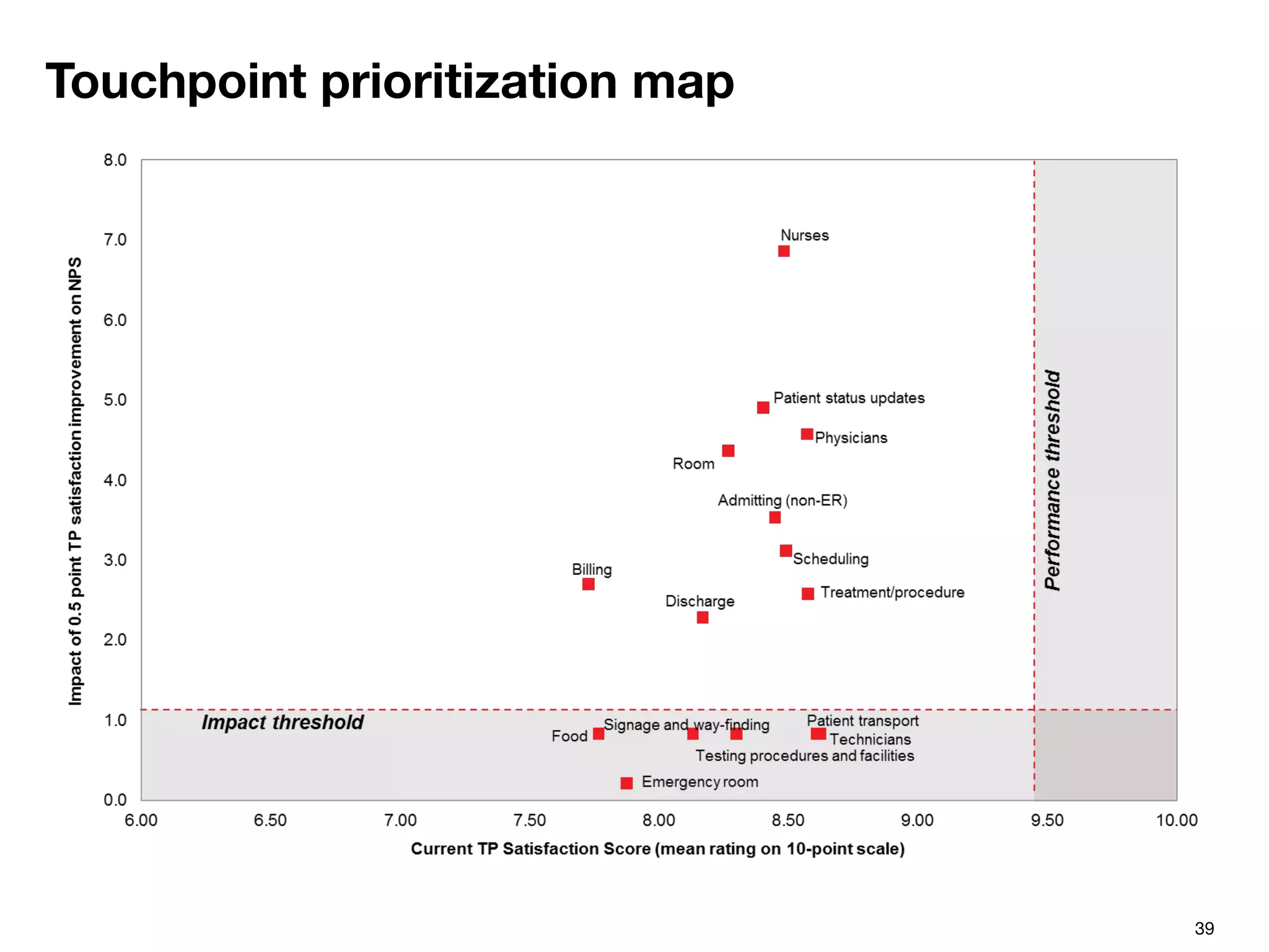 39
Touchpoint prioritization map
 