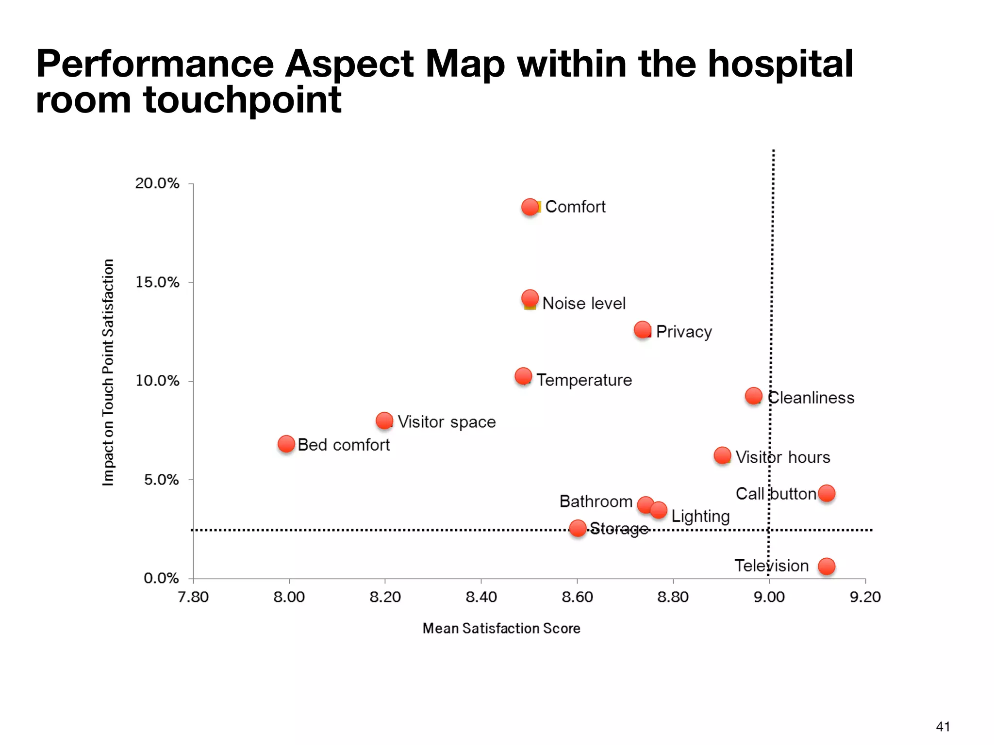 41
Performance Aspect Map within the hospital
room touchpoint
 