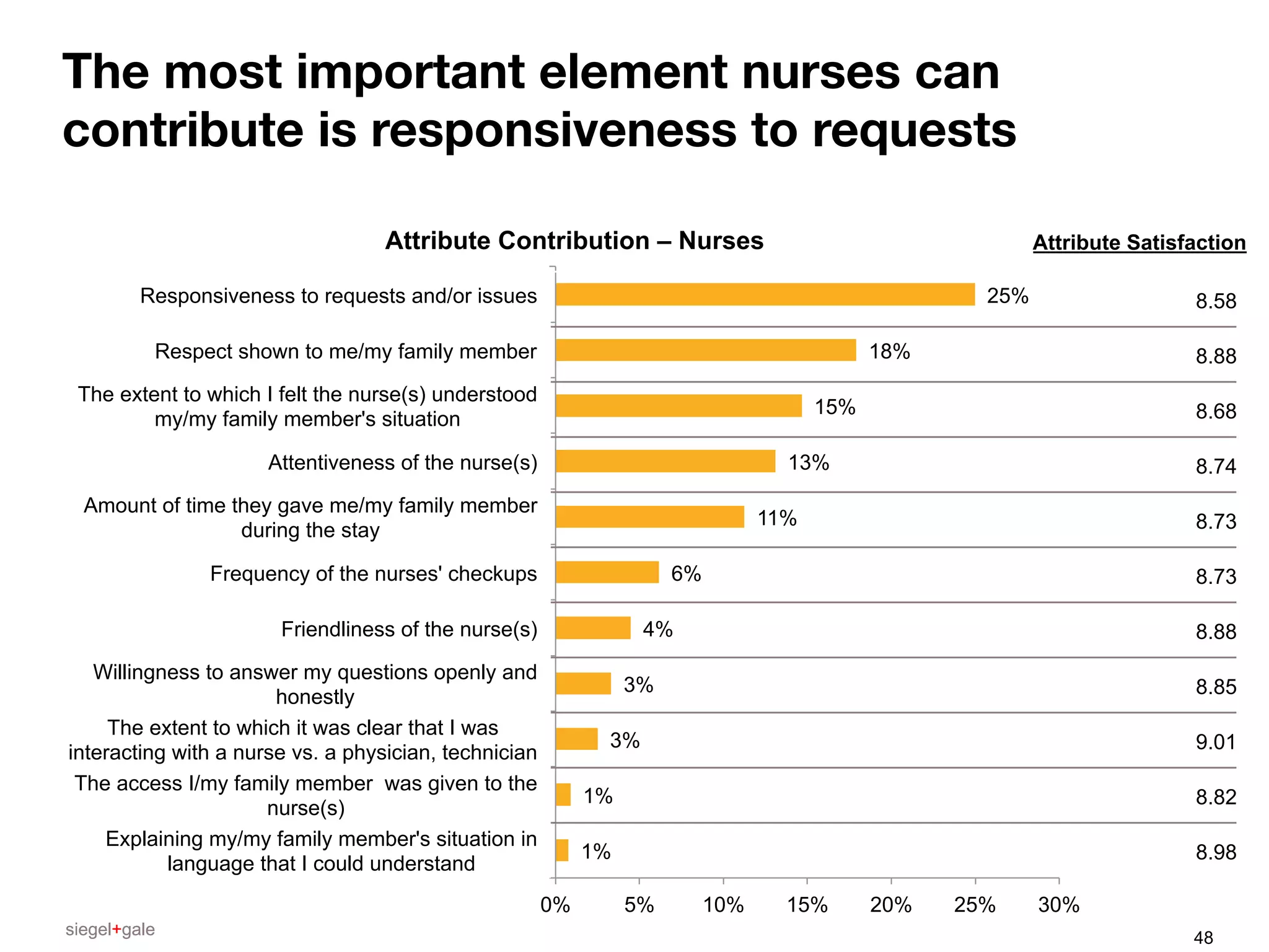 siegel+galesiegel+gale
The most important element nurses can
contribute is responsiveness to requests
48
1%
1%
3%
3%
4%
6%
11%
13%
15%
18%
25%
0% 5% 10% 15% 20% 25% 30%
Explaining my/my family member's situation in
language that I could understand
The access I/my family member was given to the
nurse(s)
The extent to which it was clear that I was
interacting with a nurse vs. a physician, technician
Willingness to answer my questions openly and
honestly
Friendliness of the nurse(s)
Frequency of the nurses' checkups
Amount of time they gave me/my family member
during the stay
Attentiveness of the nurse(s)
The extent to which I felt the nurse(s) understood
my/my family member's situation
Respect shown to me/my family member
Responsiveness to requests and/or issues
Attribute Contribution – Nurses
8.58
8.88
8.68
8.74
8.73
8.73
8.88
8.85
9.01
8.82
8.98
Attribute Satisfaction
 