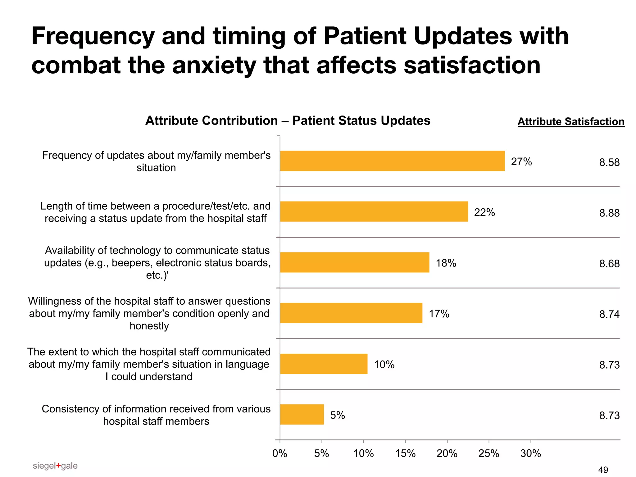 siegel+galesiegel+gale
Frequency and timing of Patient Updates with
combat the anxiety that aﬀects satisfaction
49
5%
10%
17%
18%
22%
27%
0% 5% 10% 15% 20% 25% 30%
Consistency of information received from various
hospital staff members
The extent to which the hospital staff communicated
about my/my family member's situation in language
I could understand
Willingness of the hospital staff to answer questions
about my/my family member's condition openly and
honestly
Availability of technology to communicate status
updates (e.g., beepers, electronic status boards,
etc.)'
Length of time between a procedure/test/etc. and
receiving a status update from the hospital staff
Frequency of updates about my/family member's
situation
Attribute Contribution – Patient Status Updates
8.58
8.88
8.68
8.74
8.73
8.73
Attribute Satisfaction
 