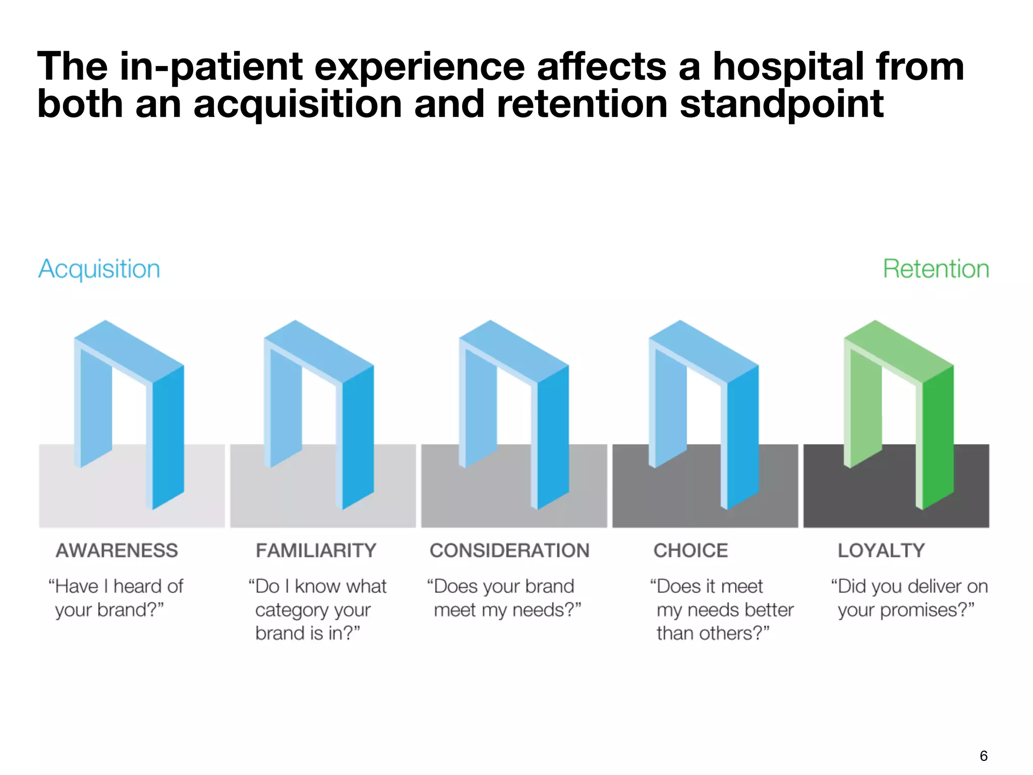 6
The in-patient experience aﬀects a hospital from
both an acquisition and retention standpoint
 