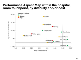 43
Performance Aspect Map within the hospital
room touchpoint, by diﬃculty and/or cost
 