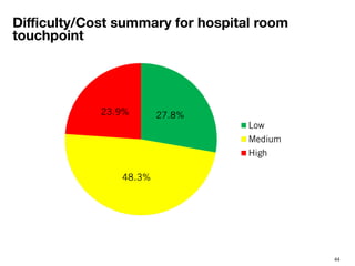 44
Diﬃculty/Cost summary for hospital room
touchpoint
 