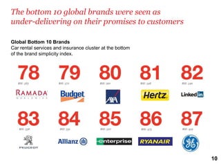 The bottom 10 global brands were seen as
under-delivering on their promises to customers

Global Bottom 10 Brands
Car rental services and insurance cluster at the bottom
of the brand simplicity index.




                                                          10
 