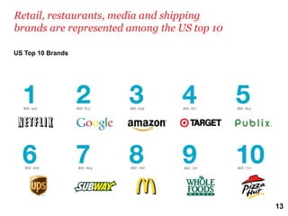 Retail, restaurants, media and shipping
brands are represented among the US top 10

US Top 10 Brands




                                             13
 