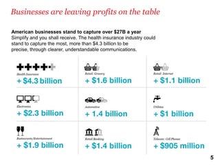 Businesses are leaving profits on the table

American businesses stand to capture over $27B a year
Simplify and you shall receive. The health insurance industry could
stand to capture the most, more than $4.3 billion to be
precise, through clearer, understandable communications.




                                                                      5
 
