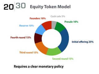 20 30
Initial oﬀering 25%
Second round 15%
Fourth round 15%
Reserve 10%
Founders 10%
Requires a clear monetary policy
Cash...