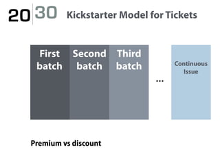 20 30
First
batch
…
Kickstarter Model for Tickets
Continuous
Issue
Premium vs discount
Second
batch
Third
batch
 