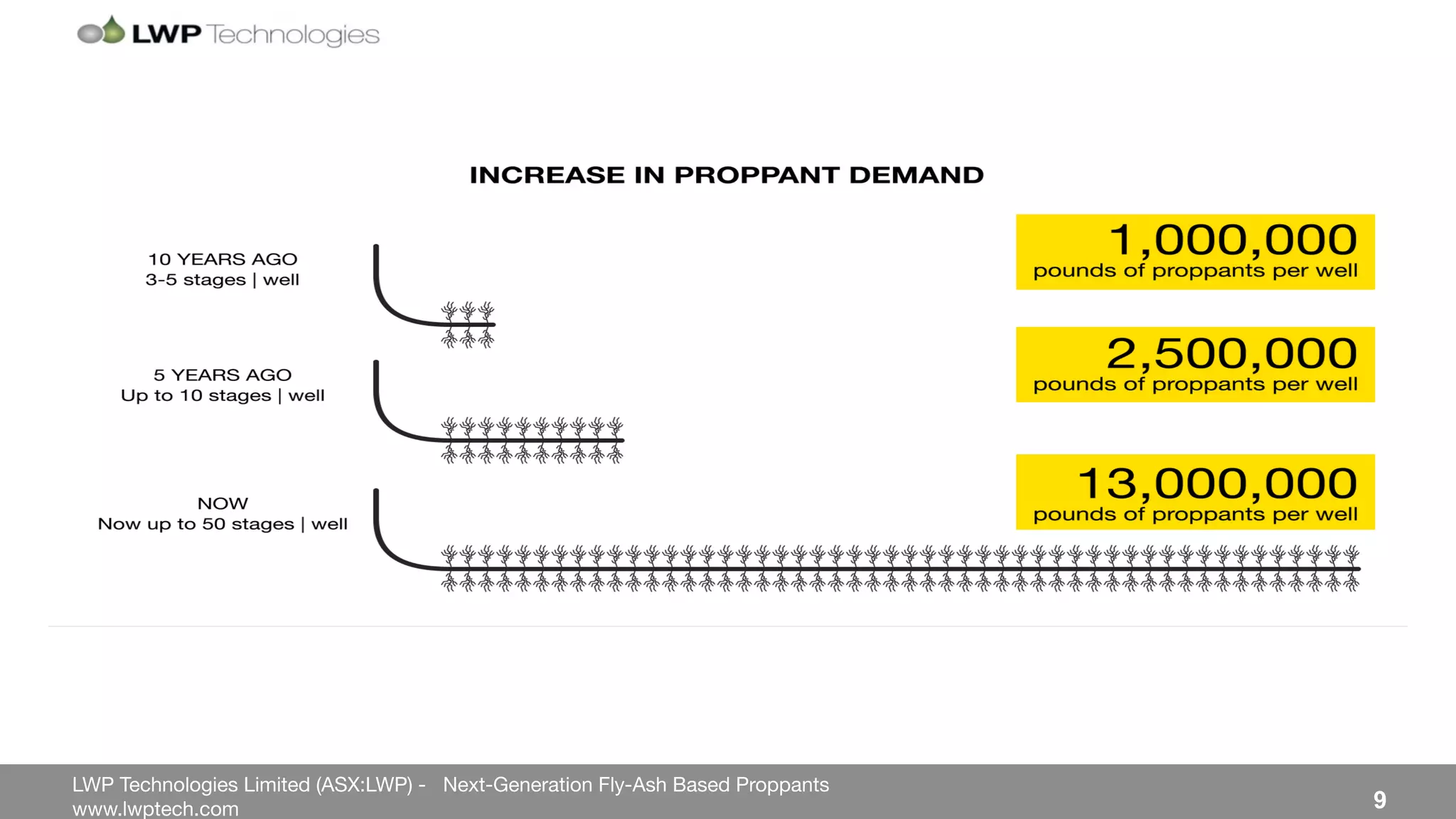 LWP Technologies Limited (ASX:LWP) - Next-Generation Fly-Ash Based Proppants 
 

www.lwptech.com 

 9
 
