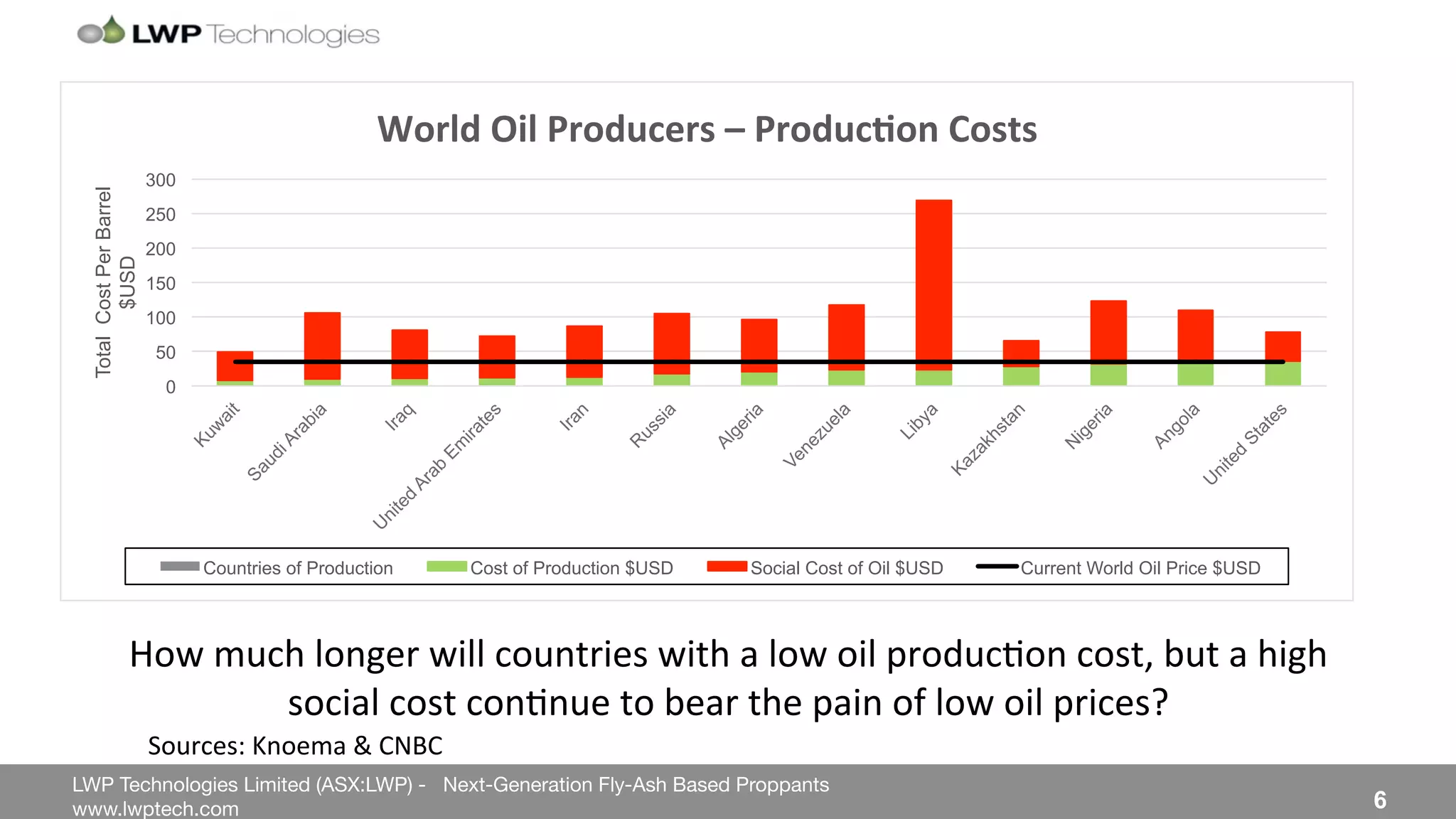 LWP Technologies Limited (ASX:LWP) - Next-Generation Fly-Ash Based Proppants 
 

www.lwptech.com 

 6
How%much%longer%will%countries%with%a%low%oil%produc4on%cost,%but%a%high%
social%cost%con4nue%to%bear%the%pain%of%low%oil%prices?%
0
50
100
150
200
250
300
TotalCostPerBarrel
$USD World'Oil'Producers'–'ProducHon'Costs'
Countries of Production Cost of Production $USD Social Cost of Oil $USD Current World Oil Price $USD
Sources:%Knoema%&%CNBC%
 