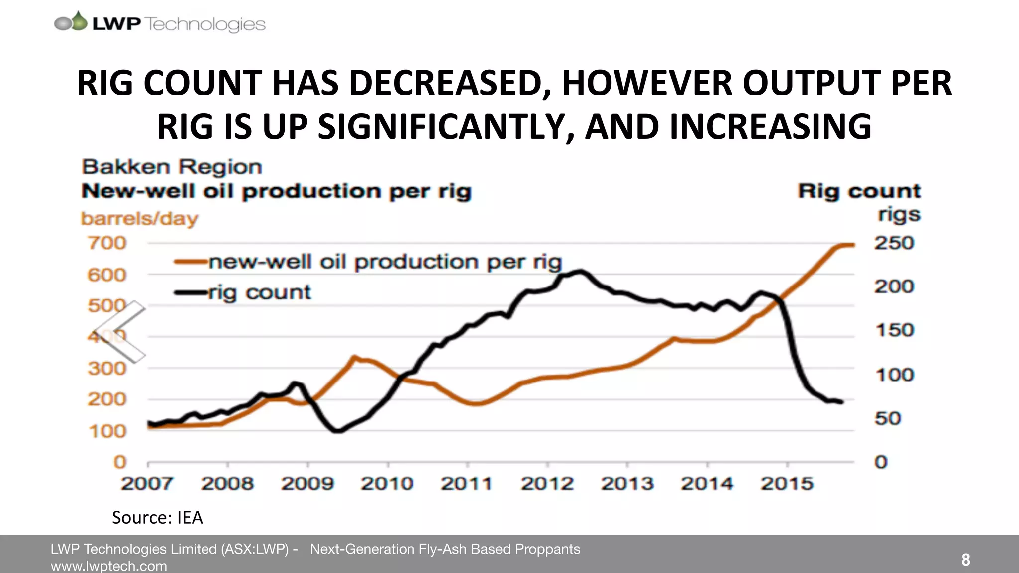 LWP Technologies Limited (ASX:LWP) - Next-Generation Fly-Ash Based Proppants 
 

www.lwptech.com 

 8
Source:%IEA%
RIG'COUNT'HAS'DECREASED,'HOWEVER'OUTPUT'PER'
RIG'IS'UP'SIGNIFICANTLY,'AND'INCREASING'
 