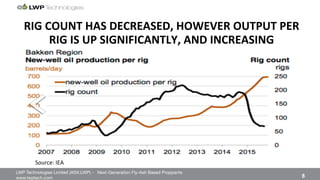 LWP Technologies Limited (ASX:LWP) - Next-Generation Fly-Ash Based Proppants 
 

www.lwptech.com 

 8
Source:%IEA%
RIG'COUNT'HAS'DECREASED,'HOWEVER'OUTPUT'PER'
RIG'IS'UP'SIGNIFICANTLY,'AND'INCREASING'
 