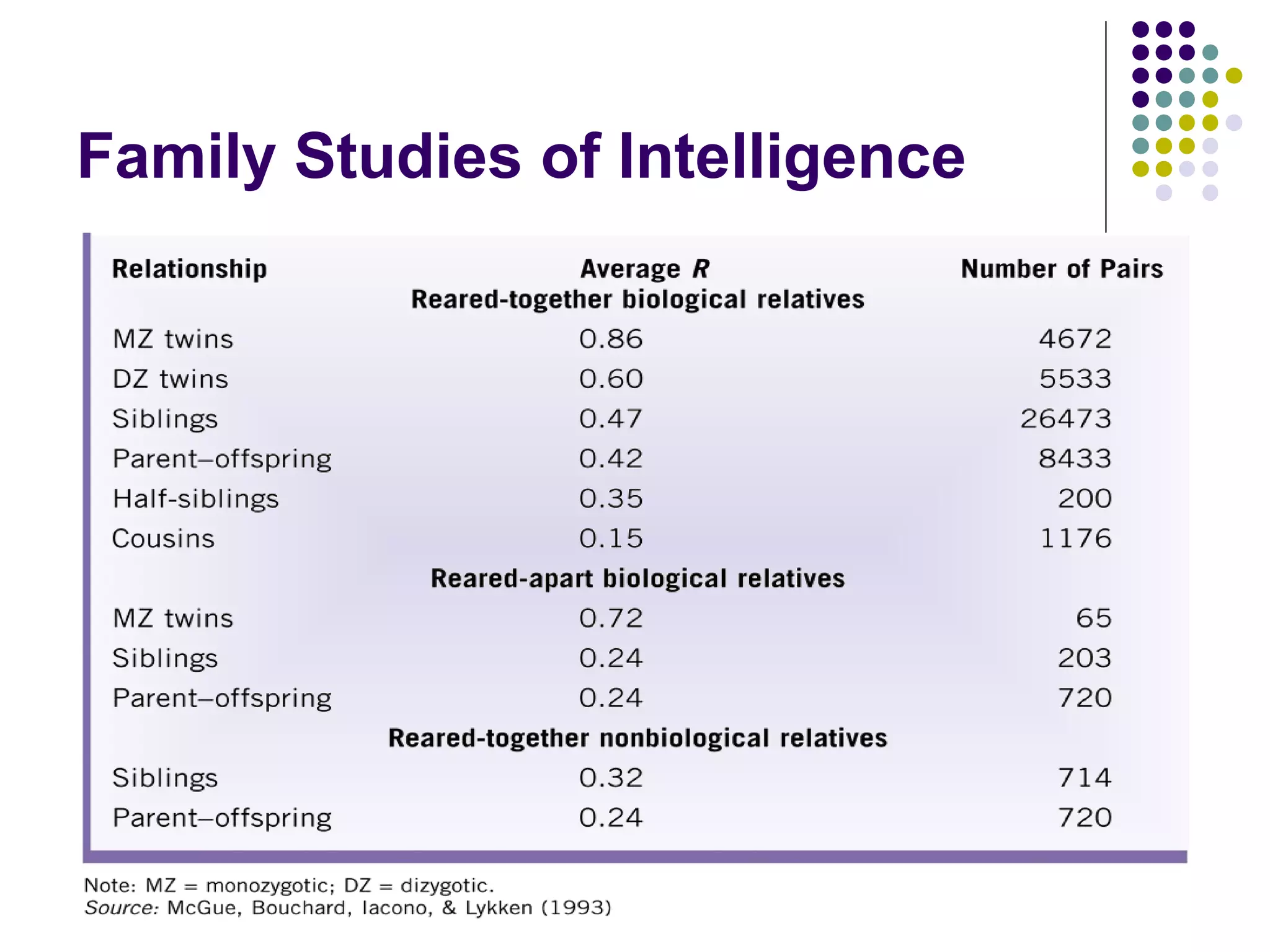 Family Studies of Intelligence
 