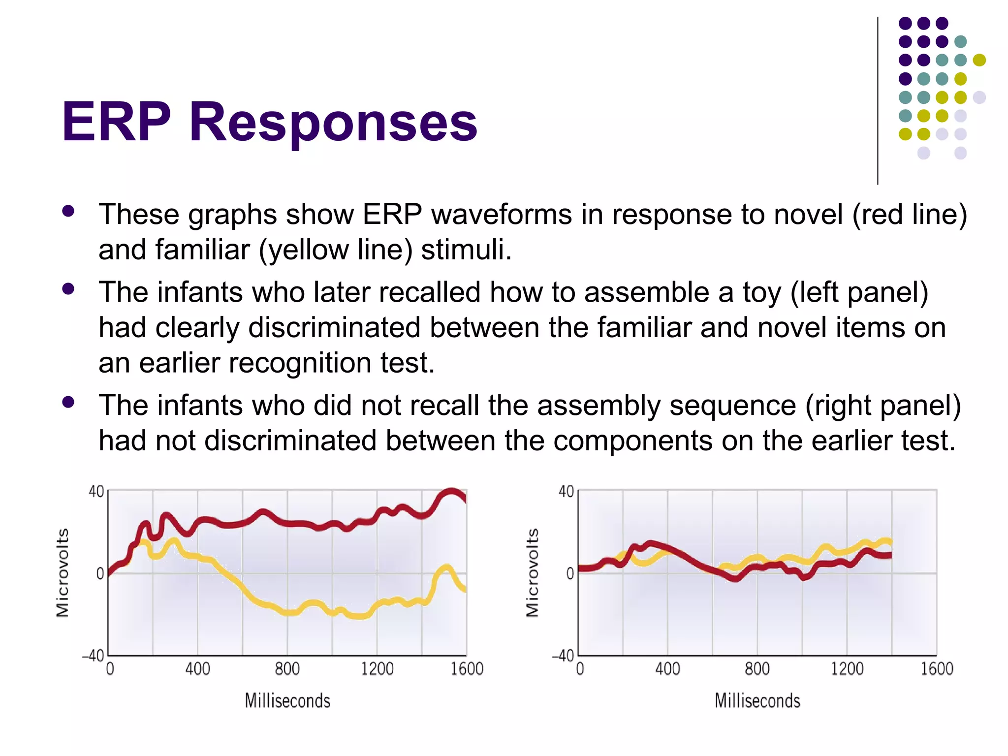 ERP Responses
 These graphs show ERP waveforms in response to novel (red line)
and familiar (yellow line) stimuli.
 The infants who later recalled how to assemble a toy (left panel)
had clearly discriminated between the familiar and novel items on
an earlier recognition test.
 The infants who did not recall the assembly sequence (right panel)
had not discriminated between the components on the earlier test.
 