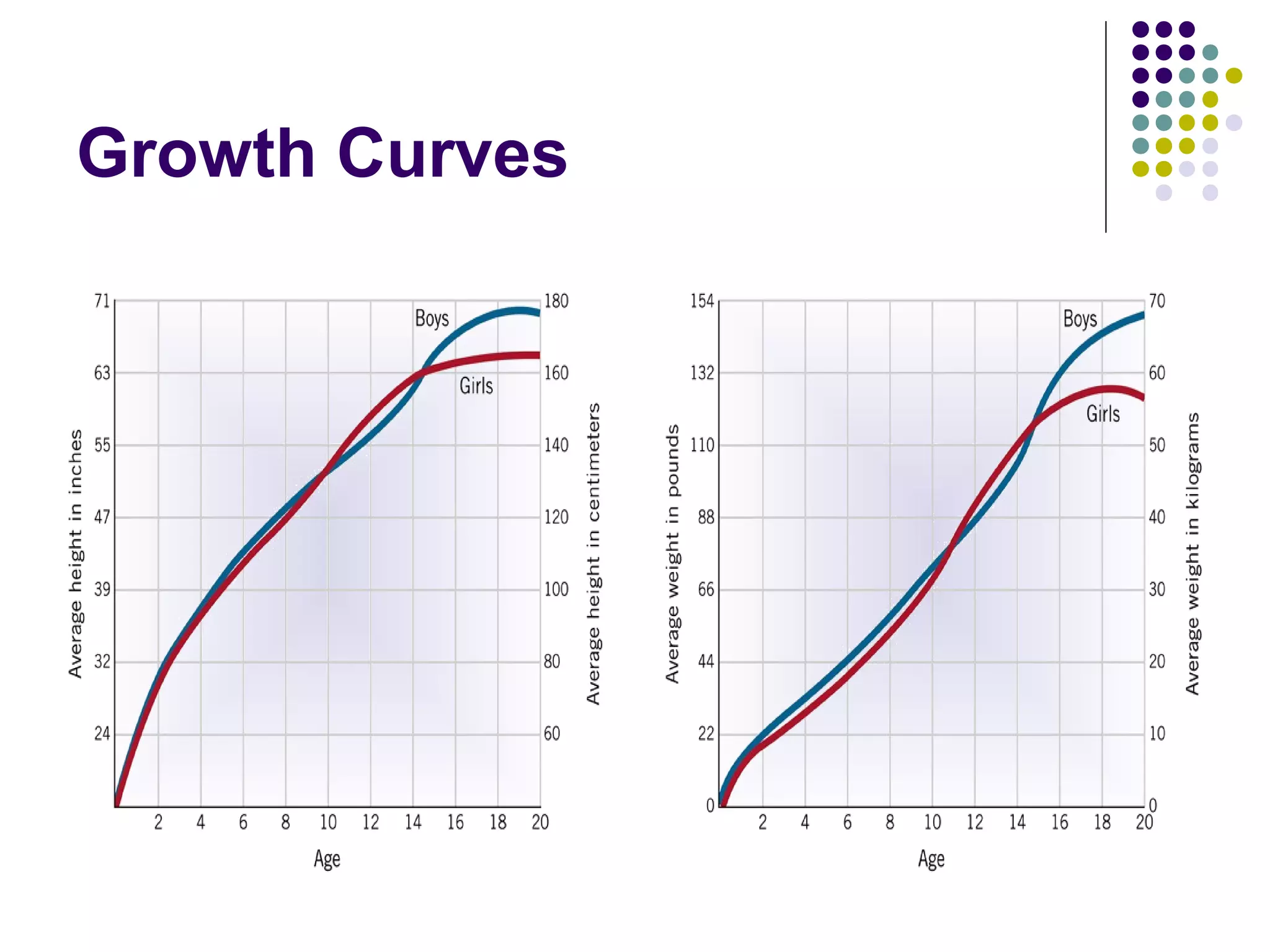 Growth Curves
 