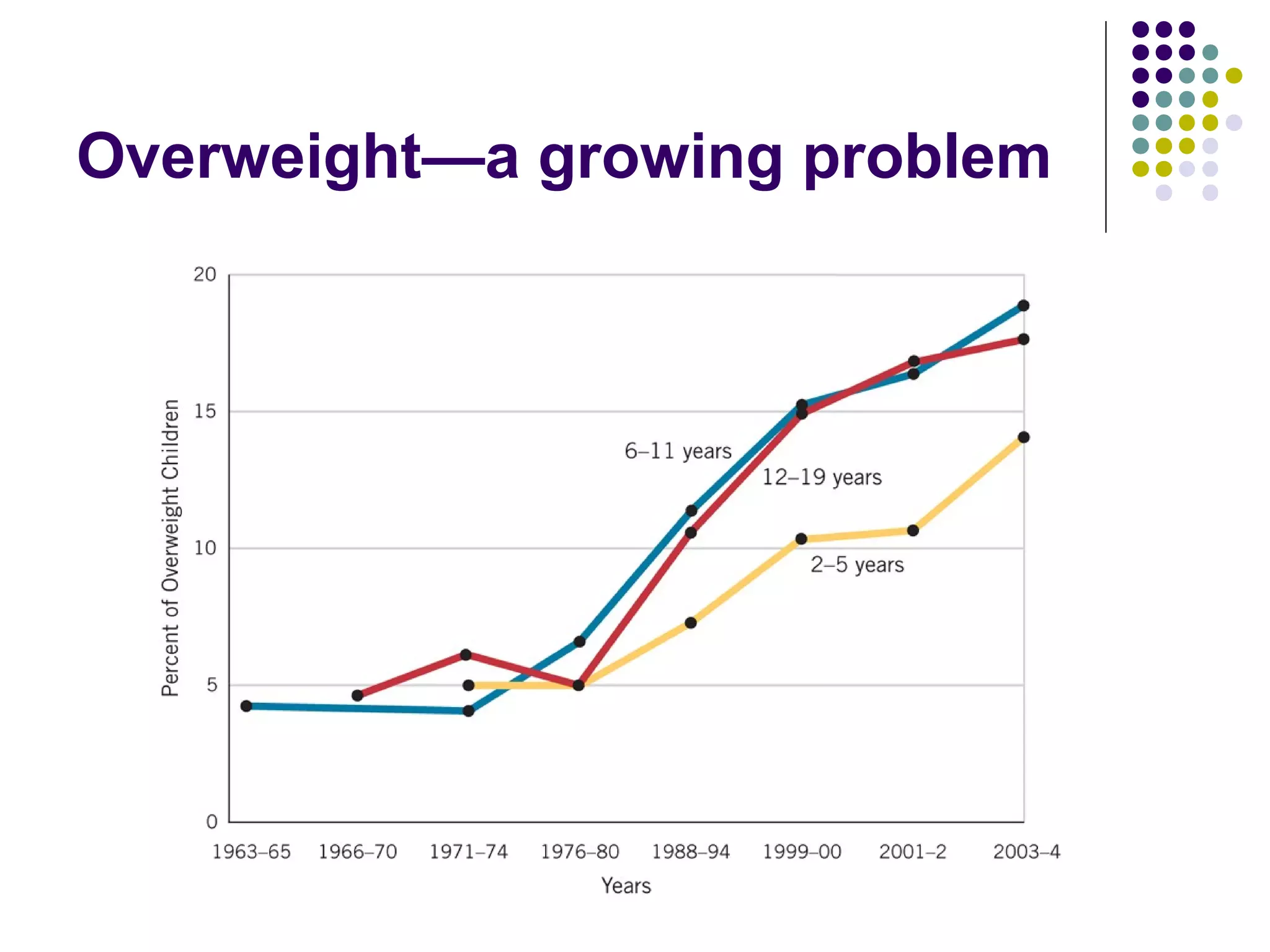 Overweight—a growing problem
 