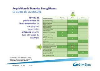 Acquisition de Données Energétiques
LE GUIDE DE LA MESURE
Niveau de
performance de
l’instrumentation de
comptage et
supervision
préconisé selon le
type et l’usage du
bâtiment

(*) Le niveau « Très Performant » intègre
également des contraintes de qualité et de
continuité de fourniture de l’énergie

Interclima+Elec : 6 nov. 2013

16 / 18

 