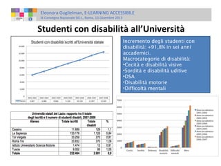 Eleonora Guglielman, E-LEARNING ACCESSIBILE
IX Convegno Nazionale SIE-L, Roma, 13 Dicembre 2013

Studenti con disabilità all’Università
Incremento degli studenti con
disabilità: +91,8% in sei anni
accademici.
Macrocategorie di disabilità:
•Cecità e disabilità visive
•Sordità e disabilità uditive
•DSA
•Disabilità motorie
•Difficoltà mentali

 