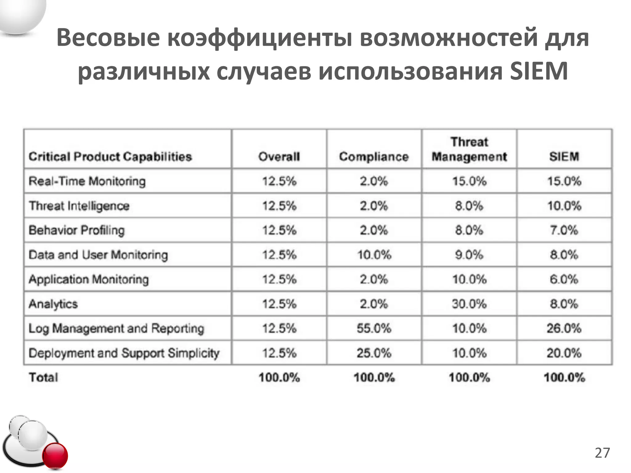Весовые коэффициенты возможностей для
 различных случаев использования SIEM




                                        27
 